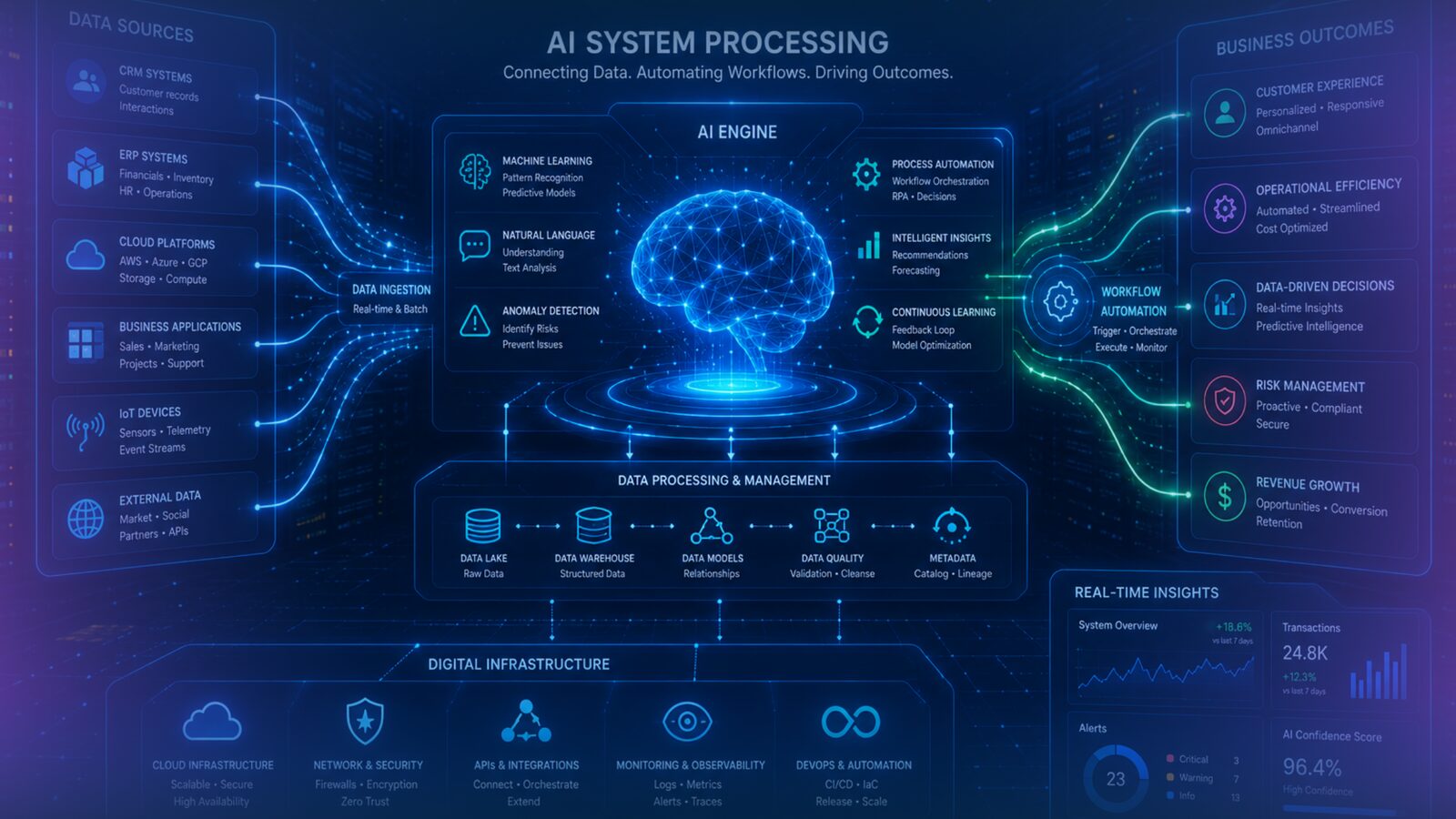 Artificial intelligence system processing interconnected business data, workflows, and digital infrastructure.